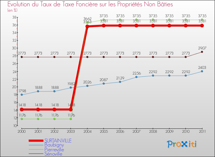 Evolution du taux de la taxe foncière sur les immeubles et terrains non batis pour SURTAINVILLE et les communes proches Comparaison des taux de la taxe foncière sur les immeubles et terrains non batis pour SURTAINVILLE et les communes voisines