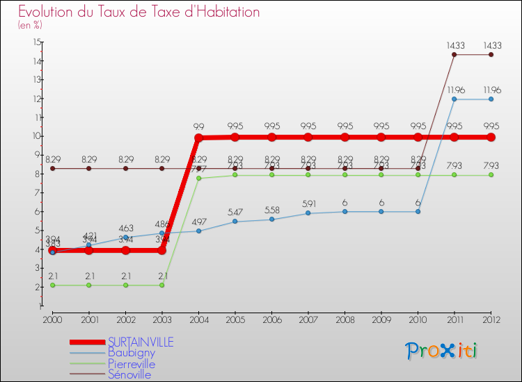 Evolution du taux de la taxe d'habitation pour SURTAINVILLE et les communes proches Comparaison des taux de la taxe d'habitation pour SURTAINVILLE et les communes voisines