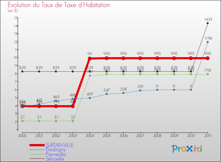 Evolution du taux de la taxe d'habitation pour SURTAINVILLE et les communes proches Comparaison des taux de la taxe d'habitation pour SURTAINVILLE et les communes voisines