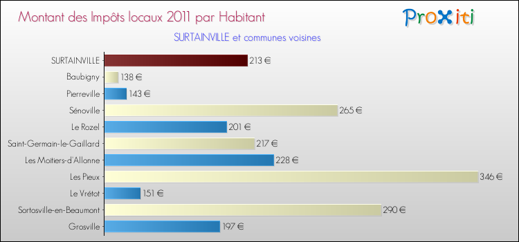 Montant des impôts locaux par Habitant pour SURTAINVILLE et les communes proches Comparaison des impôts locaux par habitant pour SURTAINVILLE et les communes voisines