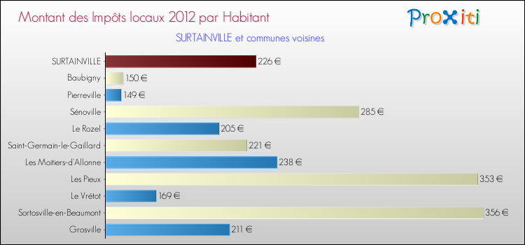 Montant des impôts locaux par Habitant pour SURTAINVILLE et les communes proches Comparaison des impôts locaux par habitant pour SURTAINVILLE et les communes voisines