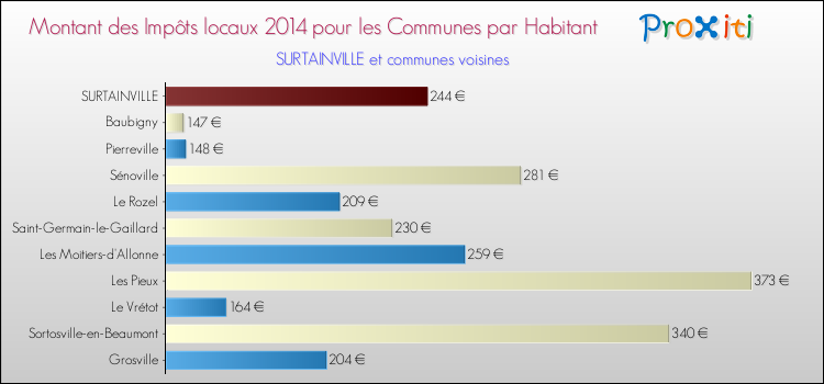 Montant des impôts locaux par Habitant pour SURTAINVILLE et les communes proches en 2014 Comparaison des impôts locaux par habitant pour SURTAINVILLE et les communes voisines en 2014