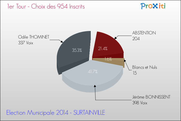 Résultats par rapport aux inscrits au 1er Tour des Elections Municipales 2014 de la commune de SURTAINVILLE Elections Municipales 2014 - Résultats par rapport aux inscrits au 1er Tour pour la commune de SURTAINVILLE