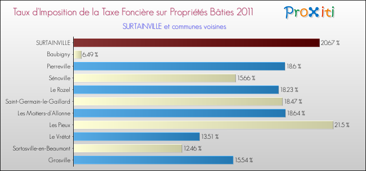Taux d'imposition de la taxe foncière sur le bati 2011 pour SURTAINVILLE et les communes proches Comparaison des taux d'imposition de la taxe foncière sur le bati 2011 pour SURTAINVILLE et les communes voisines
