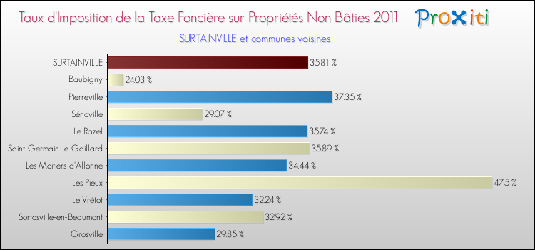Taux d'imposition de la taxe foncière sur les immeubles et terrains non batis 2011 pour SURTAINVILLE et les communes proches Comparaison des taux d'imposition de la taxe foncière sur les immeubles et terrains non batis 2011 pour SURTAINVILLE et les communes voisines