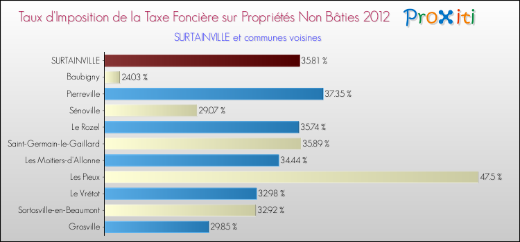 Taux d'imposition de la taxe foncière sur les immeubles et terrains non batis 2012 pour SURTAINVILLE et les communes proches Comparaison des taux d'imposition de la taxe foncière sur les immeubles et terrains non batis 2012 pour SURTAINVILLE et les communes voisines