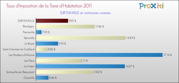 Taux d'imposition de la taxe d'habitation 2011 pour SURTAINVILLE et les communes proches Comparaison des taux d'imposition de la taxe d'habitation 2011 pour SURTAINVILLE et les communes voisines