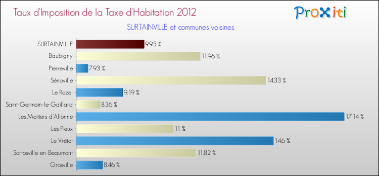 Taux d'imposition de la taxe d'habitation 2012 pour SURTAINVILLE et les communes proches Comparaison des taux d'imposition de la taxe d'habitation 2012 pour SURTAINVILLE et les communes voisines