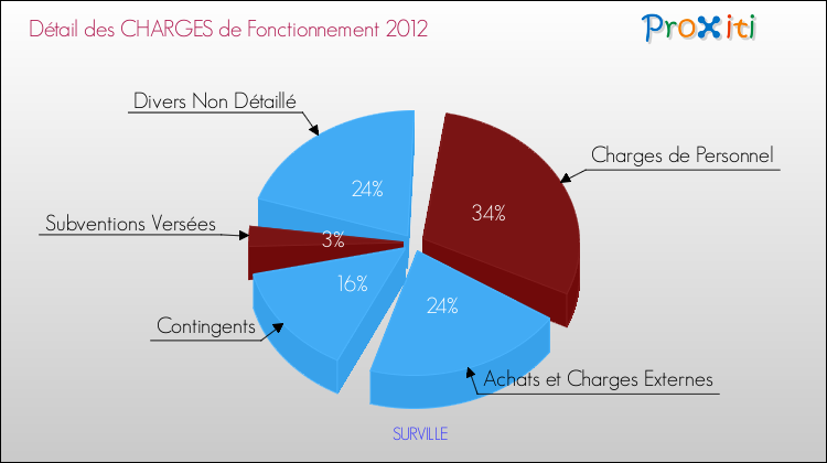 Décomposition des Charges de Fonctionnement 2012 de la commune de SURVILLE Charges de Fonctionnement 2012 pour la commune de SURVILLE