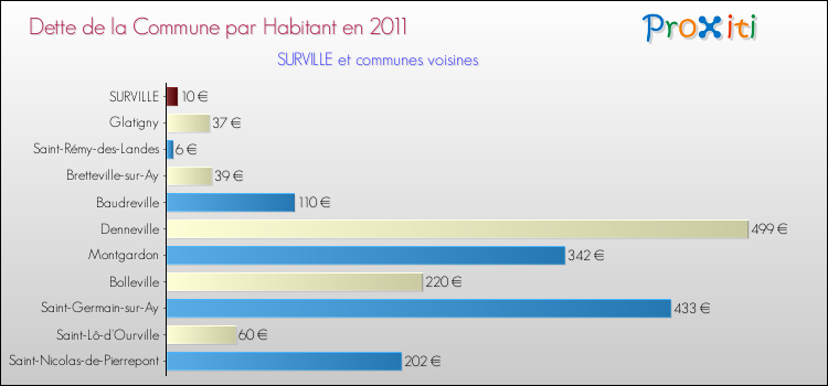 Dette par habitant de la commune en 2011 pour SURVILLE et les communes proches Comparaison de la dette par habitant de la commune en 2011 pour SURVILLE et les communes voisines