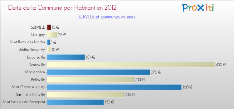 Dette par habitant de la commune en 2012 pour SURVILLE et les communes proches Comparaison de la dette par habitant de la commune en 2012 pour SURVILLE et les communes voisines
