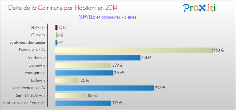 Dette par habitant de la commune en 2014 pour SURVILLE et les communes proches Comparaison de la dette par habitant de la commune en 2014 pour SURVILLE et les communes voisines