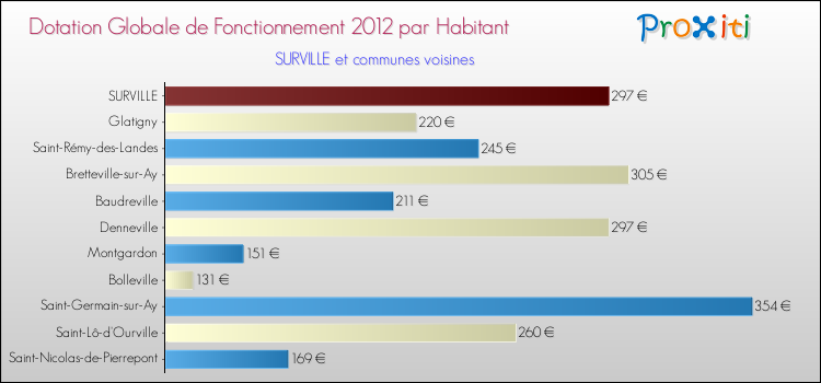 Montant des dotations globales de fonctionnement DGF par Habitant pour SURVILLE et les communes proches Comparaison des des dotations globales de fonctionnement DGF par habitant pour SURVILLE et les communes voisines