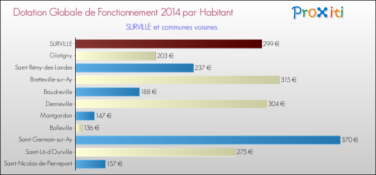 Montant des dotations globales de fonctionnement DGF par Habitant pour SURVILLE et les communes proches en 2014. Comparaison des des dotations globales de fonctionnement DGF par habitant pour SURVILLE et les communes voisines en 2014.