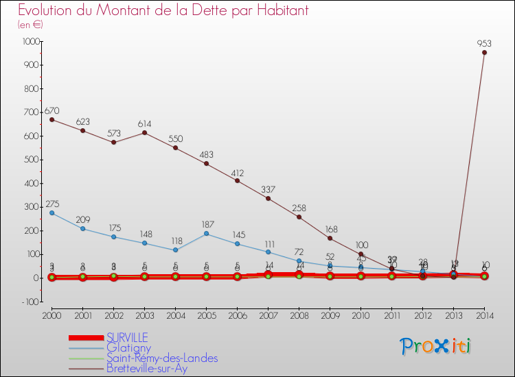 Evolution de la dette par habitant pour la commune de SURVILLE et les communes proches de 2000 à 2014 Comparaison de la dette par habitant pour SURVILLE et les communes voisines de 2000 à 2014