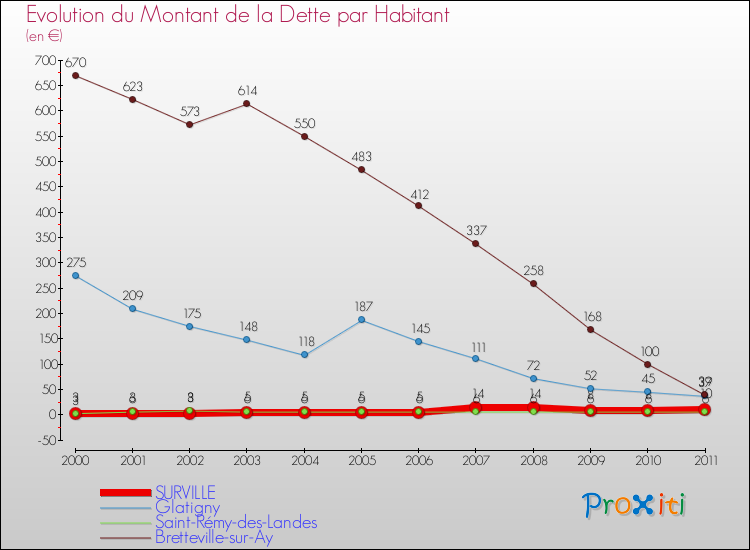 Evolution de la dette par habitant pour la commune de SURVILLE et les communes proches Comparaison de la dette par habitant pour SURVILLE et les communes voisines