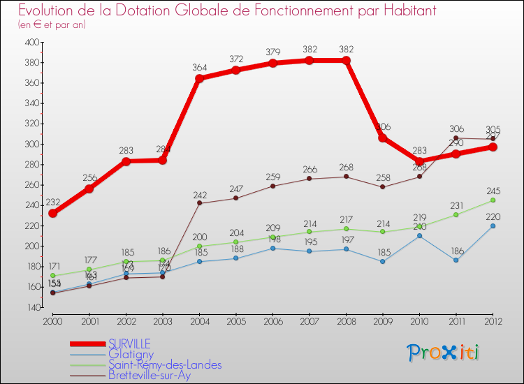 Evolution et montant de la dotation globale de fonctionnement par Habitant pour SURVILLE et les communes proches Comparaison des dotations globales de fonctionnement par habitant pour SURVILLE et les communes voisines