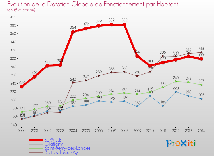 Evolution et montant de la dotation globale de fonctionnement par Habitant pour SURVILLE et les communes proches de 2000 à 2014. Comparaison des dotations globales de fonctionnement par habitant pour SURVILLE et les communes voisines de 2000 à 2014.
