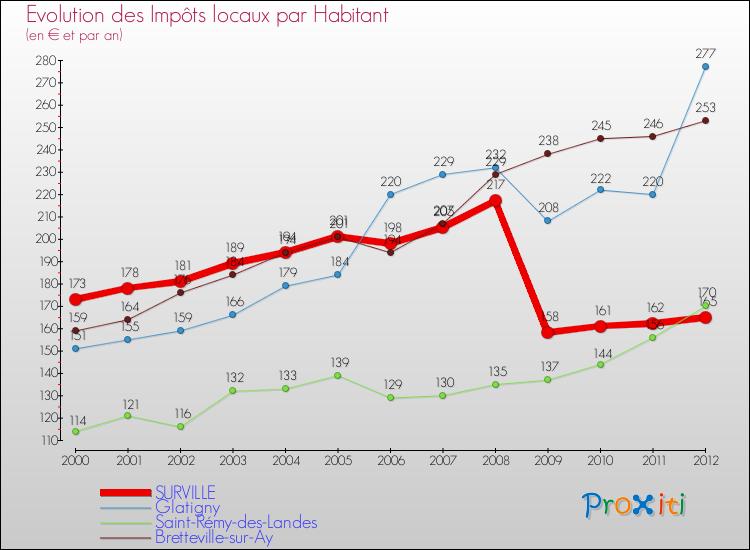 Evolution et montant des impôts locaux par Habitant pour SURVILLE et les communes proches Comparaison des impôts locaux par habitant pour SURVILLE et les communes voisines