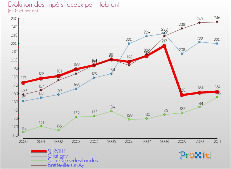 Evolution et montant des impôts locaux par Habitant pour SURVILLE et les communes proches Comparaison des impôts locaux par habitant pour SURVILLE et les communes voisines