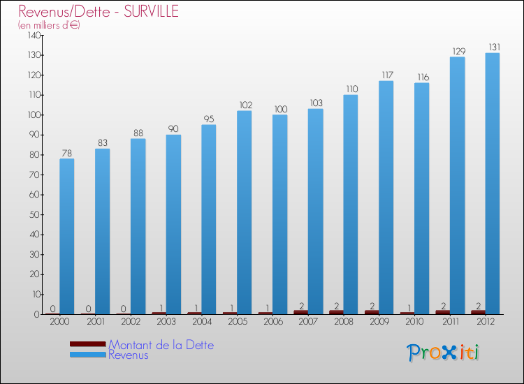 Evolution comparée de la dette et des revenus pour la commune de SURVILLE de 2000 à 2012 Comparaison de la dette et des revenus pour SURVILLE de 2000 à 2012