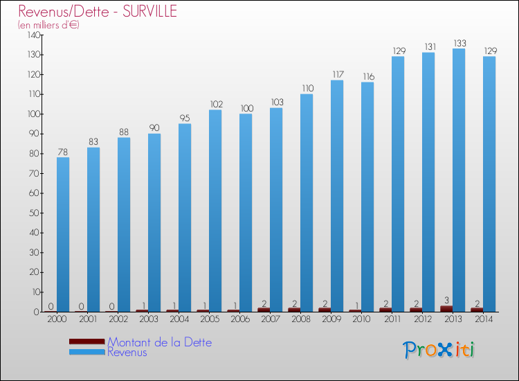 Evolution comparée de la dette et des revenus pour la commune de SURVILLE de 2000 à 2014 Comparaison de la dette et des revenus pour SURVILLE de 2000 à 2014