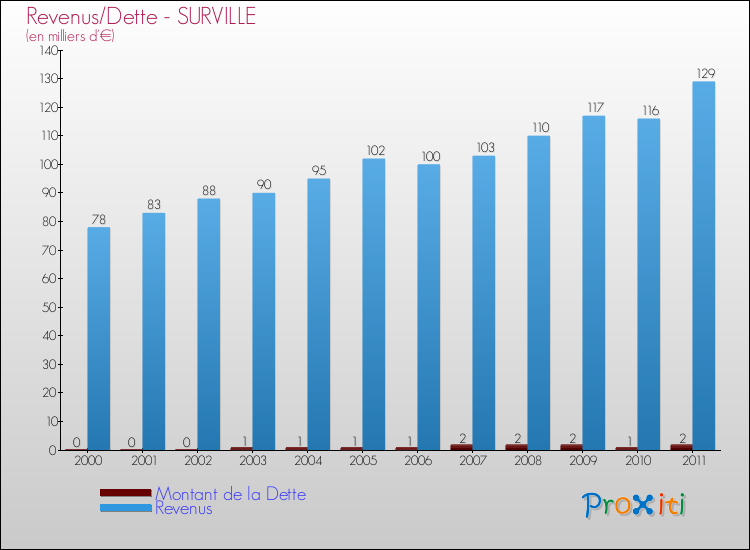 Evolution comparée de la dette et des revenus pour la commune de SURVILLE de 2000 à 2011 Comparaison de la dette et des revenus pour SURVILLE de 2000 à 2011