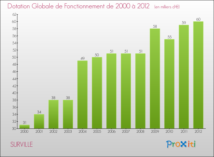 Evolution du montant de la Dotation Globale de Fonctionnement pour la commune de SURVILLE de 2000 à 2012 Evolution du montant de la Dotation Globale de Fonctionnement pour SURVILLE de 2000 à 2012