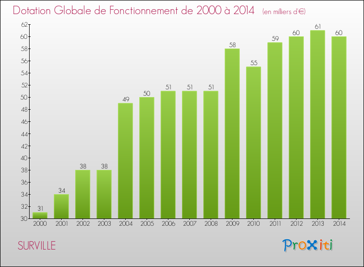 Evolution du montant de la Dotation Globale de Fonctionnement pour la commune de SURVILLE de 2000 à 2014 Evolution du montant de la Dotation Globale de Fonctionnement pour SURVILLE de 2000 à 2014