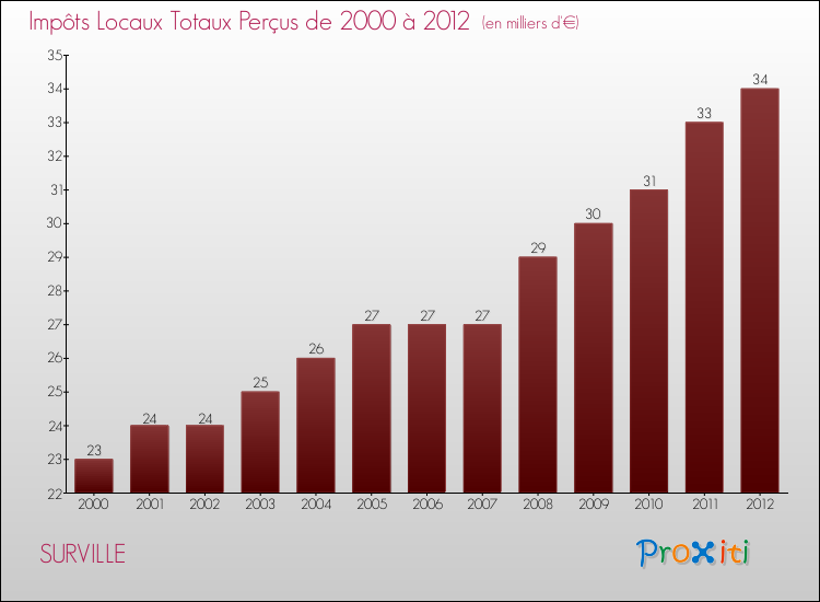 Evolution des Impôts Locaux pour la commune de SURVILLE de 2000 à 2012 Evolution des Impôts Locaux pour SURVILLE de 2000 à 2012