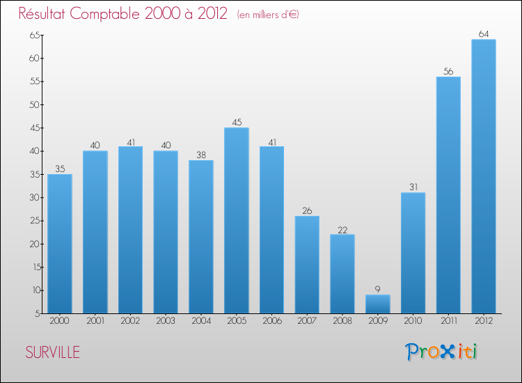 Evolution du résultat comptable pour la commune de SURVILLE de 2000 à 2012 Evolution du résultat comptable pour SURVILLE de 2000 à 2012