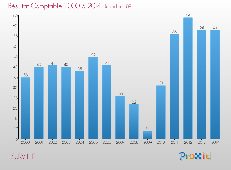 Evolution du résultat comptable pour la commune de SURVILLE de 2000 à 2014 Evolution du résultat comptable pour SURVILLE de 2000 à 2014