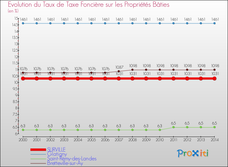 Evolution du taux de la taxe foncière sur le bati pour SURVILLE et les communes proches de 2000 à 2014 Comparaison des taux de taxe foncière sur le bati pour SURVILLE et les communes voisines de 2000 à 2014