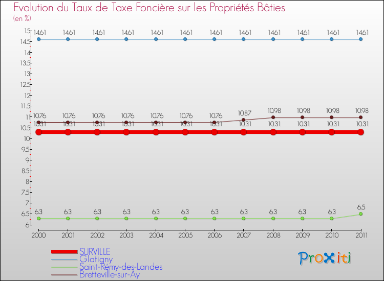 Evolution du taux de la taxe foncière sur le bati pour SURVILLE et les communes proches Comparaison des taux de taxe foncière sur le bati pour SURVILLE et les communes voisines