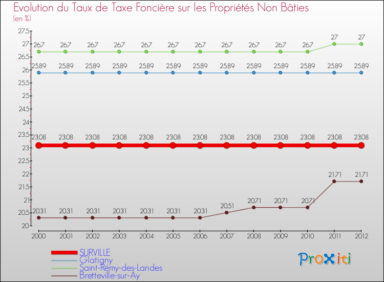 Evolution du taux de la taxe foncière sur les immeubles et terrains non batis pour SURVILLE et les communes proches de 2000 à 2012 Comparaison des taux de la taxe foncière sur les immeubles et terrains non batis pour SURVILLE et les communes voisines de 2000 à 2012
