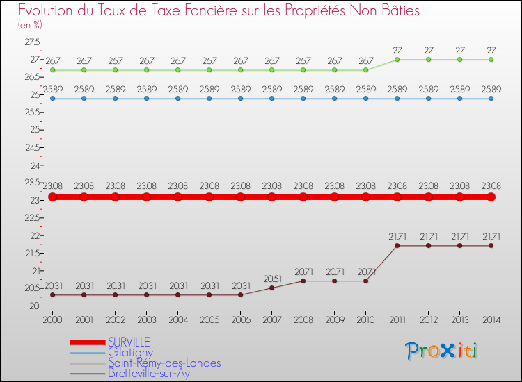 Evolution du taux de la taxe foncière sur les immeubles et terrains non batis pour SURVILLE et les communes proches de 2000 à 2014 Comparaison des taux de la taxe foncière sur les immeubles et terrains non batis pour SURVILLE et les communes voisines de 2000 à 2014