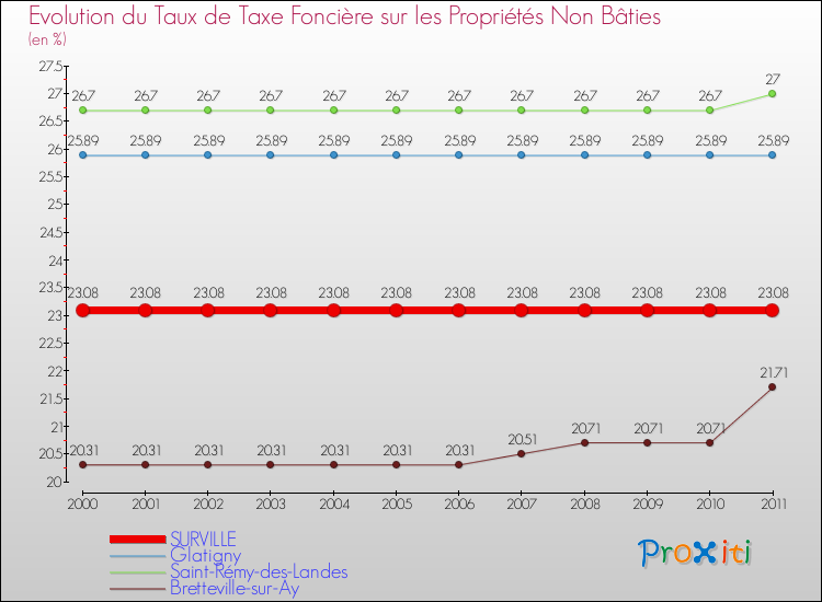 Evolution du taux de la taxe foncière sur les immeubles et terrains non batis pour SURVILLE et les communes proches Comparaison des taux de la taxe foncière sur les immeubles et terrains non batis pour SURVILLE et les communes voisines
