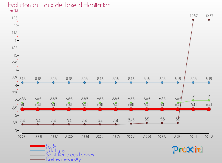 Evolution du taux de la taxe d'habitation pour SURVILLE et les communes proches Comparaison des taux de la taxe d'habitation pour SURVILLE et les communes voisines