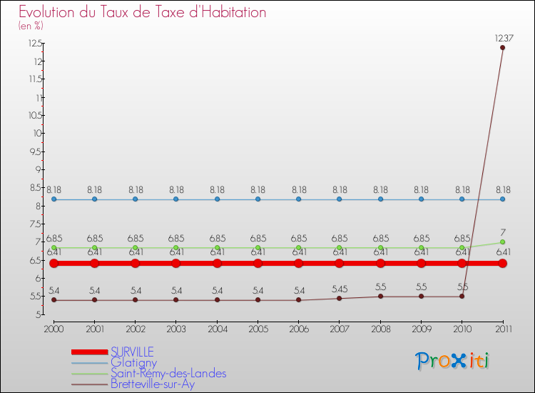 Evolution du taux de la taxe d'habitation pour SURVILLE et les communes proches Comparaison des taux de la taxe d'habitation pour SURVILLE et les communes voisines
