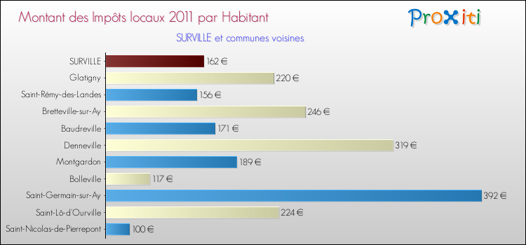 Montant des impôts locaux par Habitant pour SURVILLE et les communes proches Comparaison des impôts locaux par habitant pour SURVILLE et les communes voisines