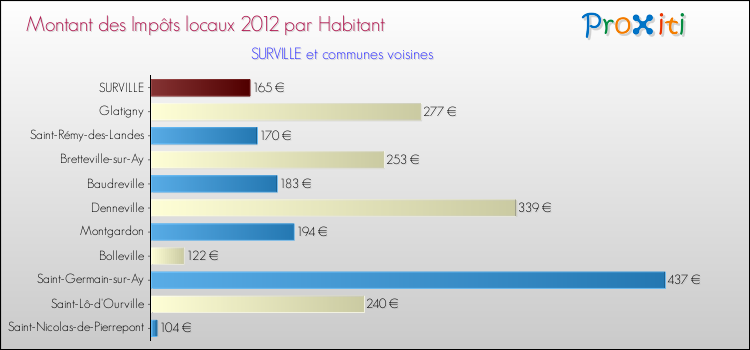 Montant des impôts locaux par Habitant pour SURVILLE et les communes proches Comparaison des impôts locaux par habitant pour SURVILLE et les communes voisines