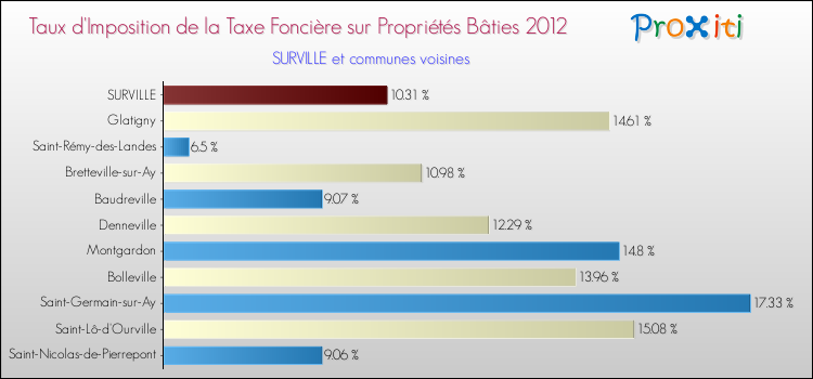 Taux d'imposition de la taxe foncière sur le bati 2012 pour SURVILLE et les communes proches Comparaison des taux d'imposition de la taxe foncière sur le bati 2012 pour SURVILLE et les communes voisines