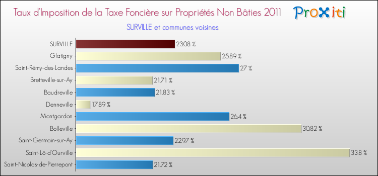 Taux d'imposition de la taxe foncière sur les immeubles et terrains non batis 2011 pour SURVILLE et les communes proches Comparaison des taux d'imposition de la taxe foncière sur les immeubles et terrains non batis 2011 pour SURVILLE et les communes voisines