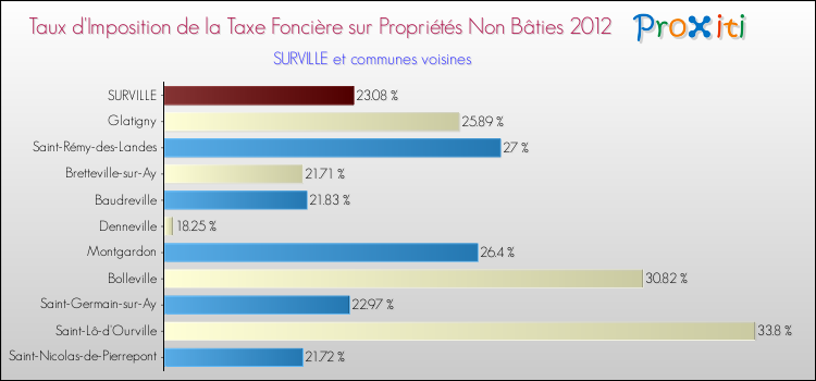 Taux d'imposition de la taxe foncière sur les immeubles et terrains non batis 2012 pour SURVILLE et les communes proches Comparaison des taux d'imposition de la taxe foncière sur les immeubles et terrains non batis 2012 pour SURVILLE et les communes voisines