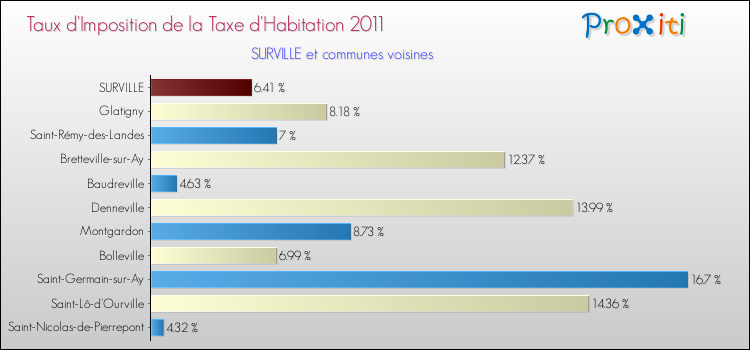 Taux d'imposition de la taxe d'habitation 2011 pour SURVILLE et les communes proches Comparaison des taux d'imposition de la taxe d'habitation 2011 pour SURVILLE et les communes voisines