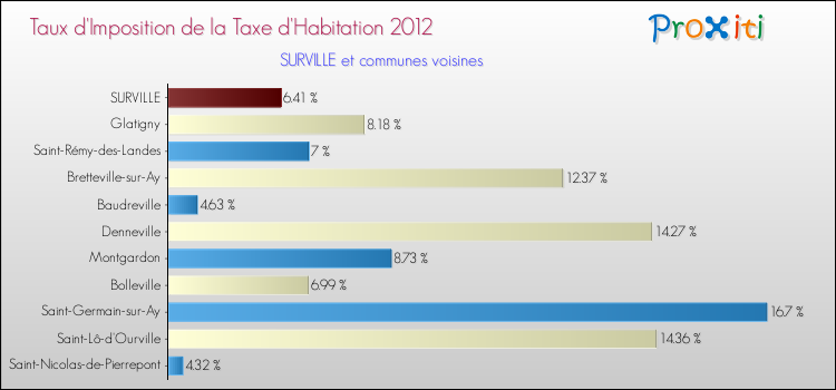 Taux d'imposition de la taxe d'habitation 2012 pour SURVILLE et les communes proches Comparaison des taux d'imposition de la taxe d'habitation 2012 pour SURVILLE et les communes voisines