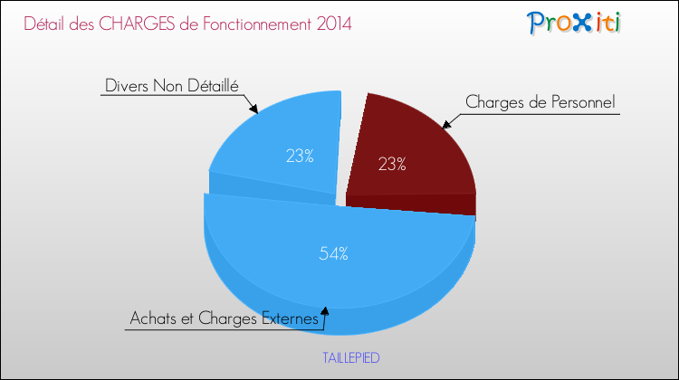 Décomposition des Charges de Fonctionnement 2014 de la commune de TAILLEPIED Charges de Fonctionnement 2014 pour la commune de TAILLEPIED