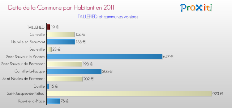 Dette par habitant de la commune en 2011 pour TAILLEPIED et les communes proches Comparaison de la dette par habitant de la commune en 2011 pour TAILLEPIED et les communes voisines
