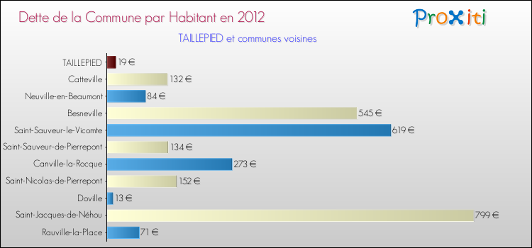 Dette par habitant de la commune en 2012 pour TAILLEPIED et les communes proches Comparaison de la dette par habitant de la commune en 2012 pour TAILLEPIED et les communes voisines
