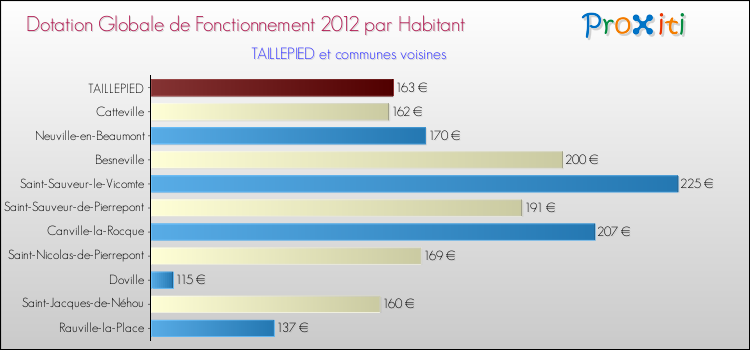 Montant des dotations globales de fonctionnement DGF par Habitant pour TAILLEPIED et les communes proches Comparaison des des dotations globales de fonctionnement DGF par habitant pour TAILLEPIED et les communes voisines